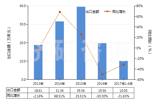 2013-2017年6月中國柑橘屬果實(shí)精油脫萜的萜烯副產(chǎn)品(HS33019020)出口總額及增速統(tǒng)計(jì)